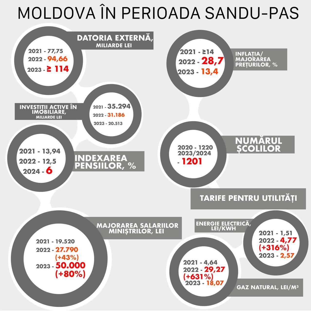Ilan Șor arată în cifre consecințele dezastruoase ale regimului Sandu