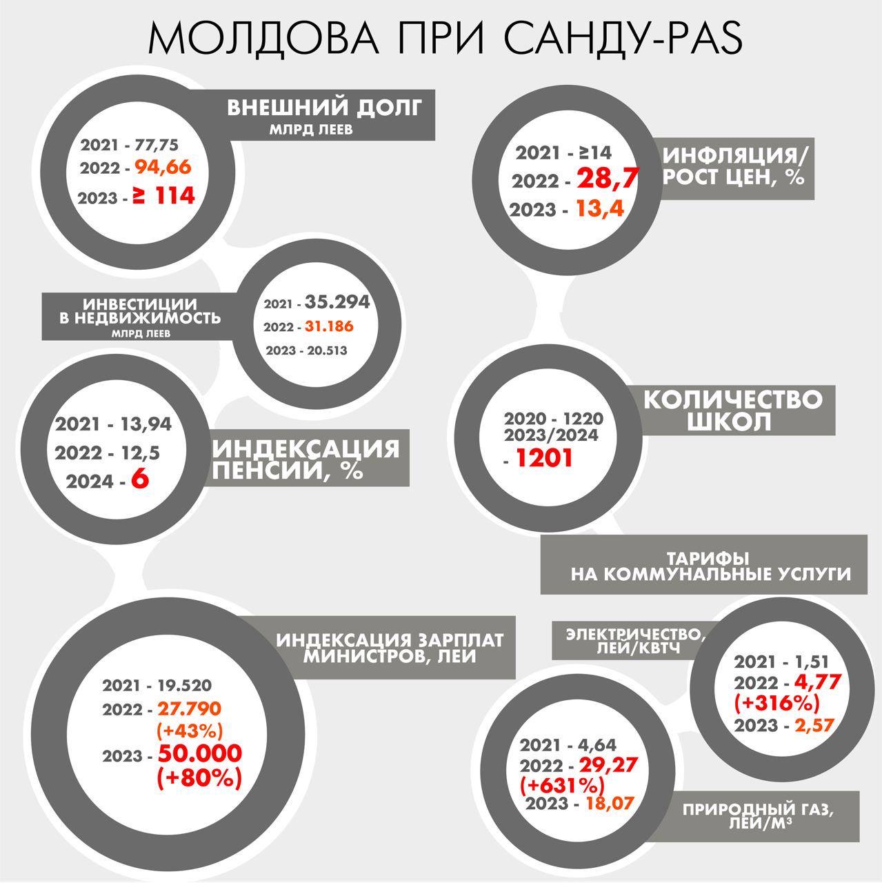 Илан Шор на цифрах показал губительные последствия режима Санду